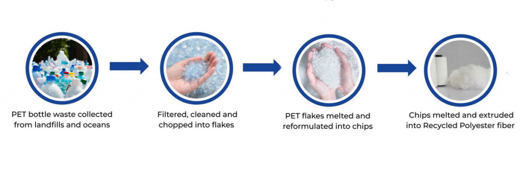 PET bottle to recycled polyester fiber process