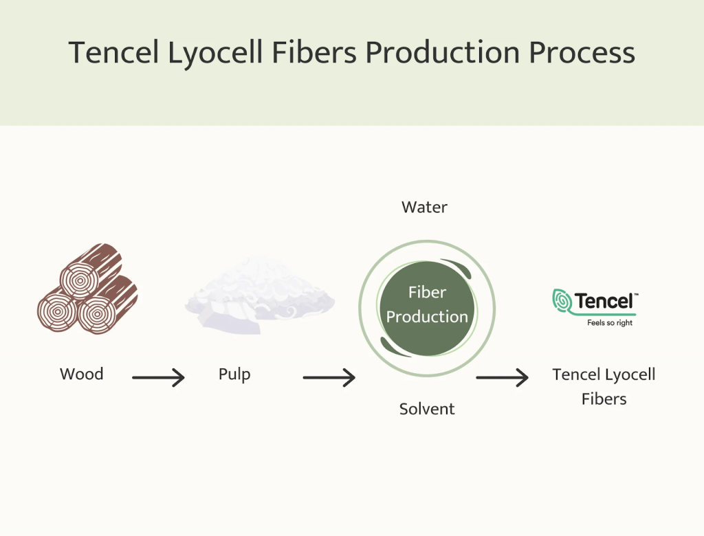 Tencel Lyocell fiber production from wood pulp
