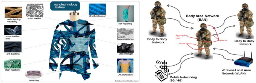 Smart textiles in military uniforms with sensors and body area network technology