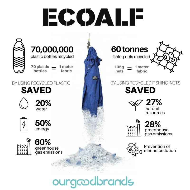 Ecoalf sustainable fashion using recycled plastic bottles and fishing nets to create eco-friendly fabrics 2025
