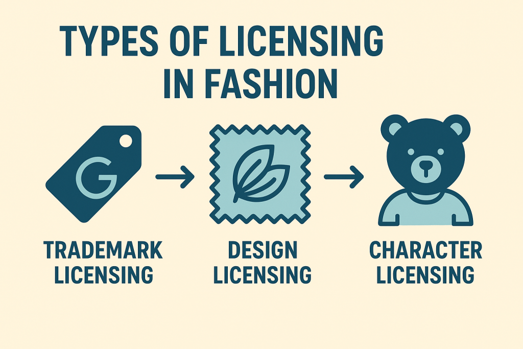 Types of fashion licensing including trademark licensing, design licensing, and character licensing with icons.