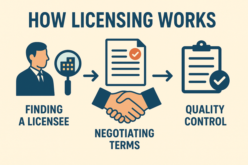 Fashion licensing process explained: finding a licensee, negotiating terms, and ensuring quality control.