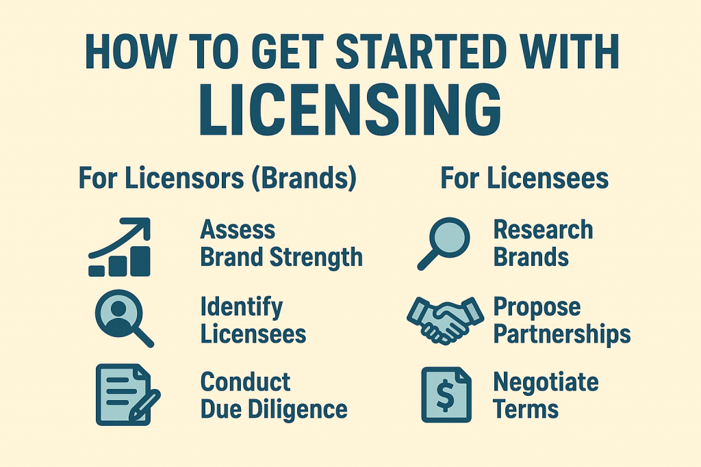 Steps to start fashion licensing for licensors and licensees including brand assessment, research, partnerships, and negotiations.